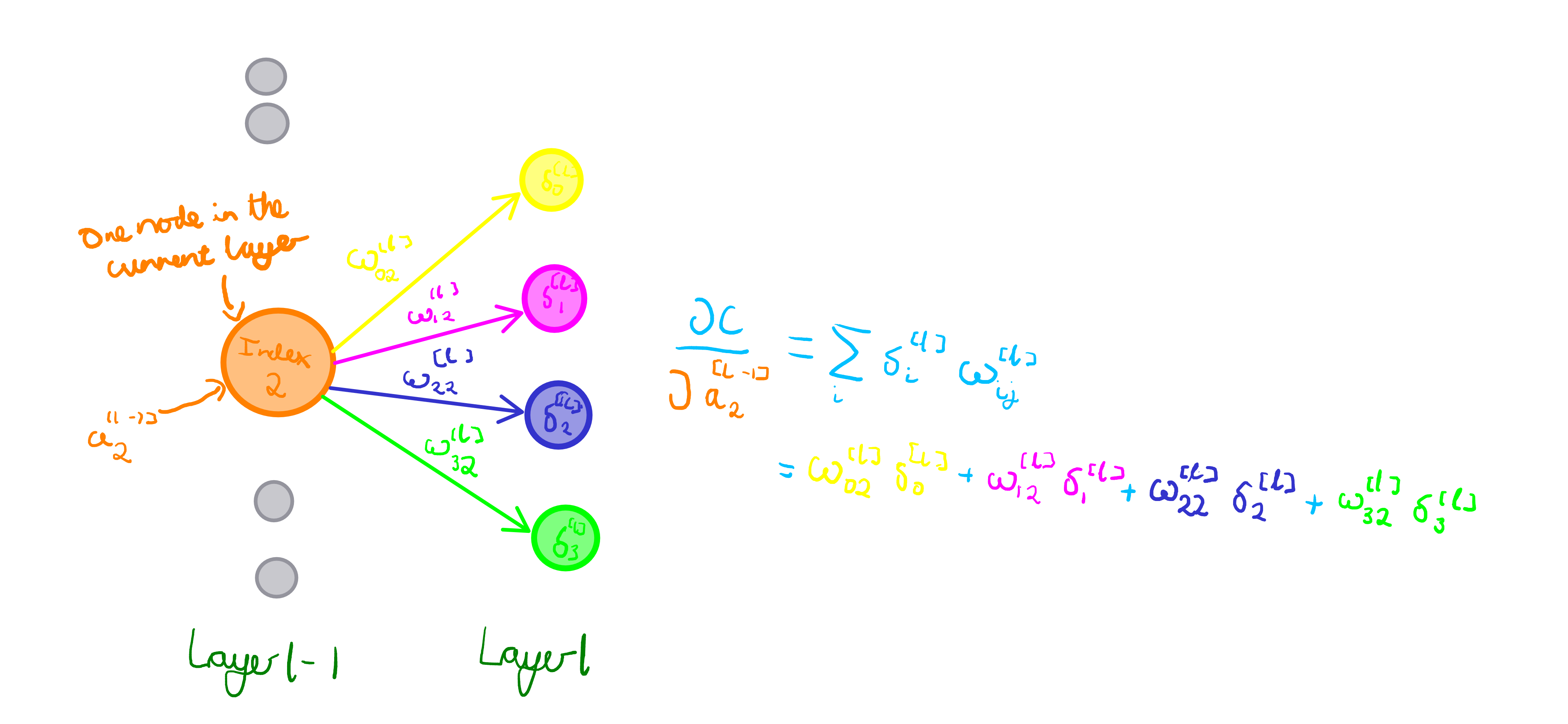 delta sum for hidden layer